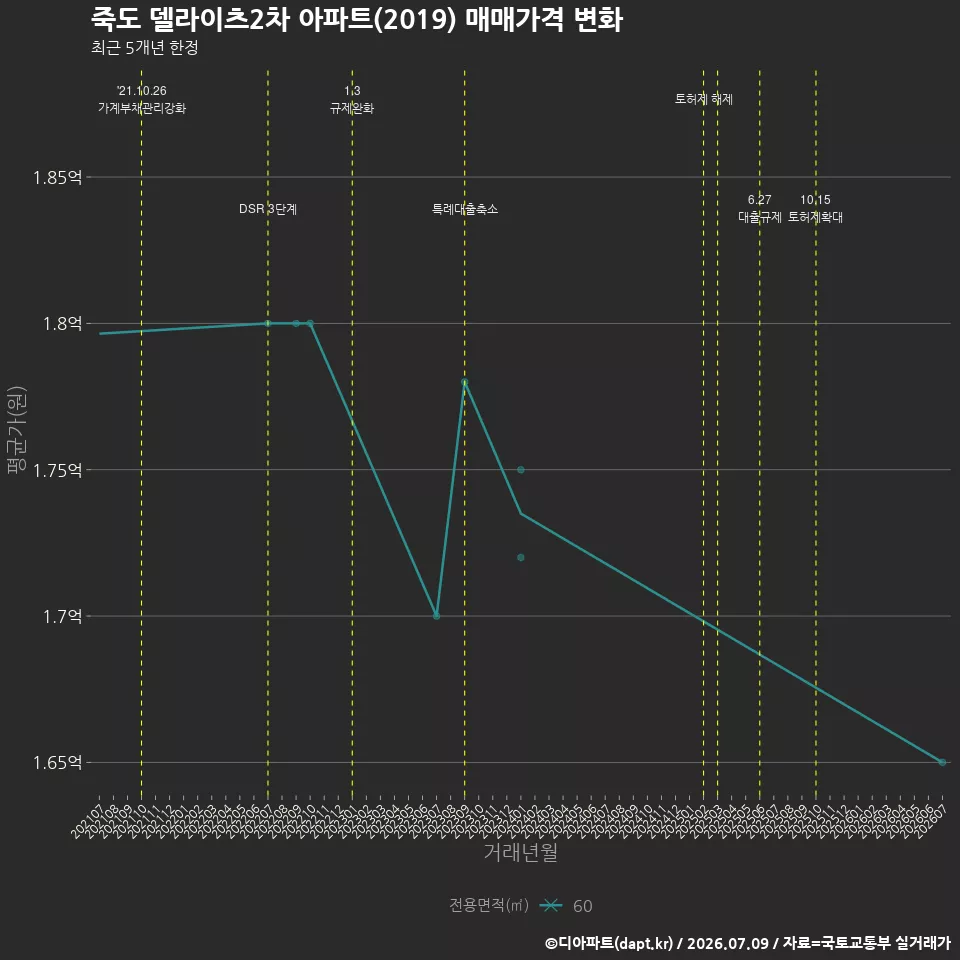 죽도 델라이츠2차 아파트(2019) 매매가격 변화