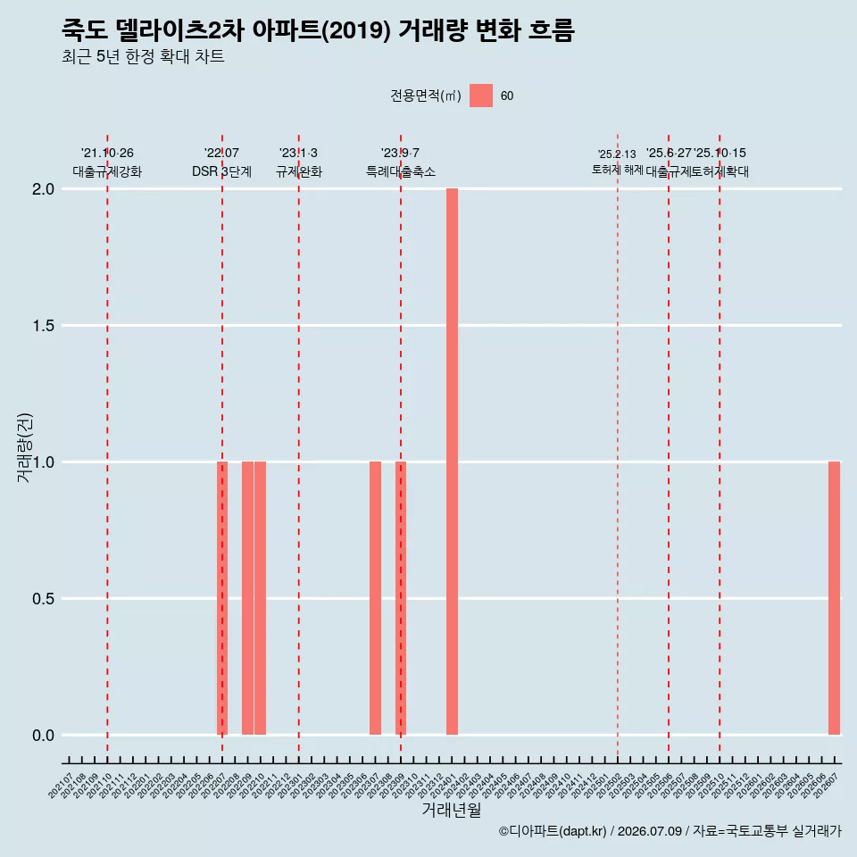 죽도 델라이츠2차 아파트(2019) 거래량 변화 흐름