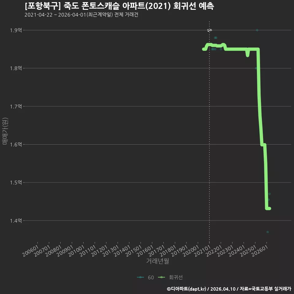 [포항북구] 죽도 폰토스캐슬 아파트(2021) 회귀선 예측