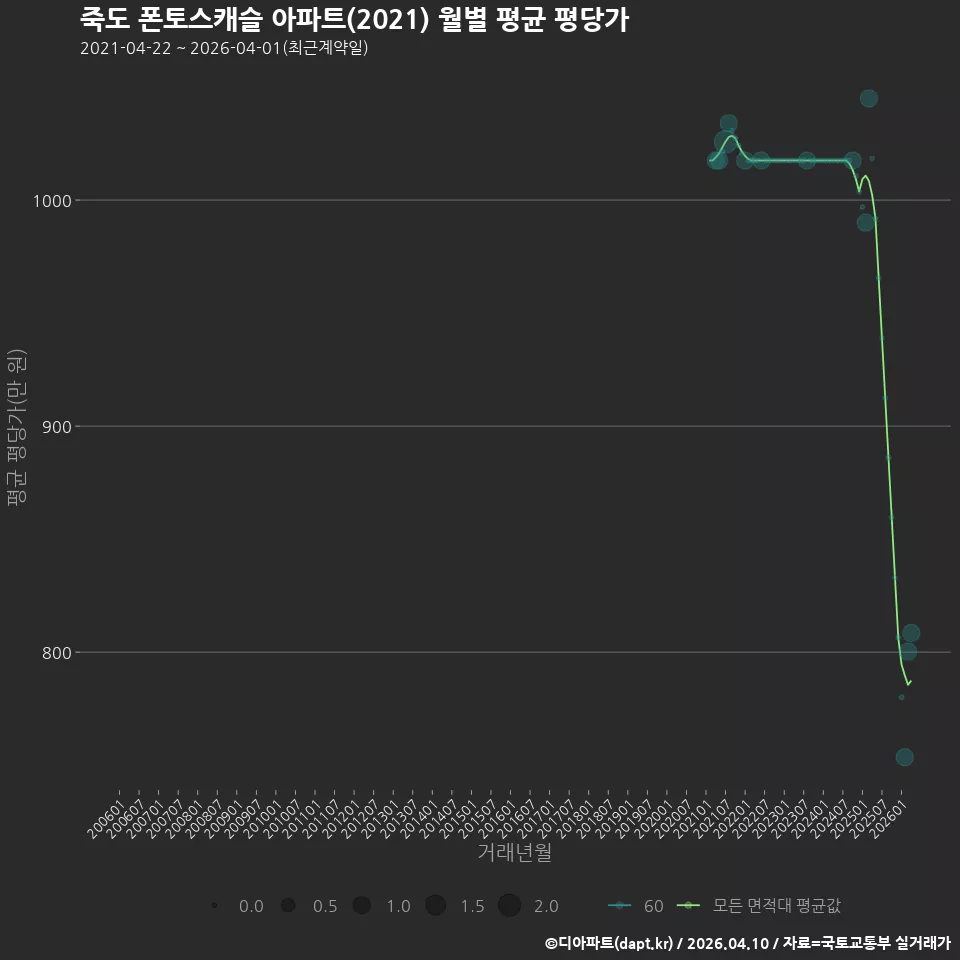죽도 폰토스캐슬 아파트(2021) 월별 평균 평당가