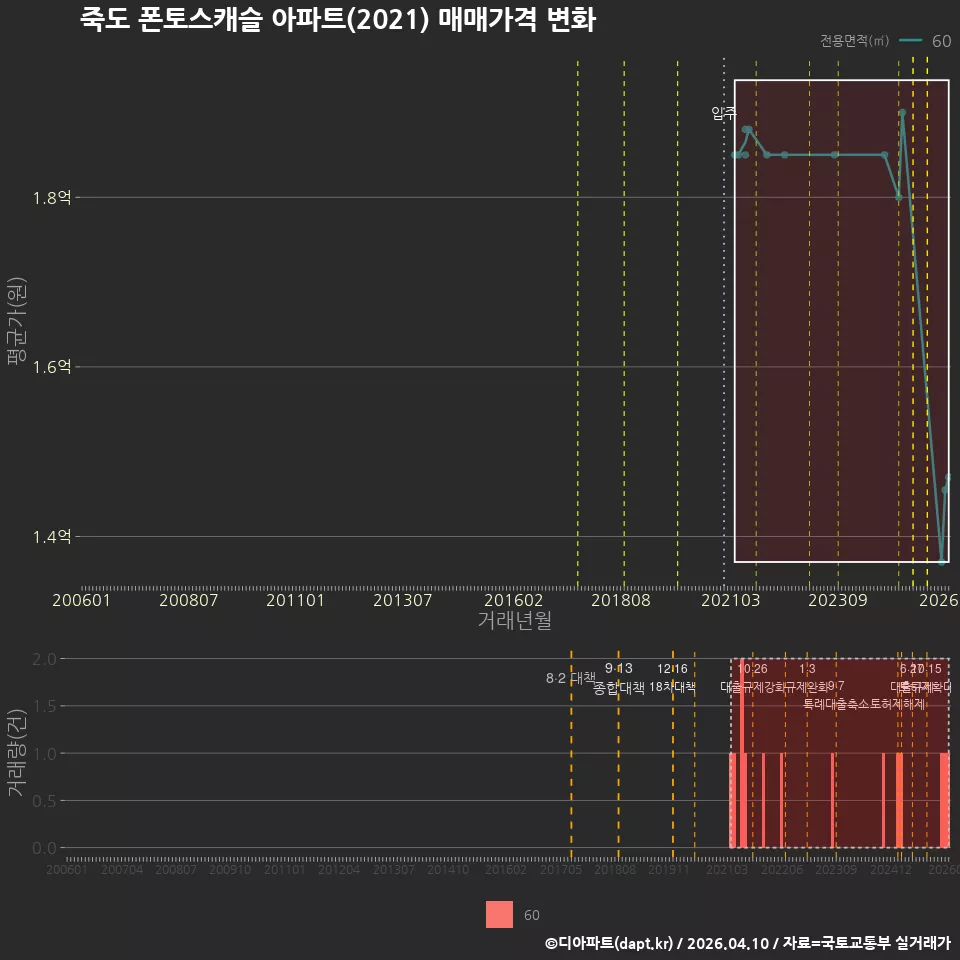 죽도 폰토스캐슬 아파트(2021) 매매가격 변화