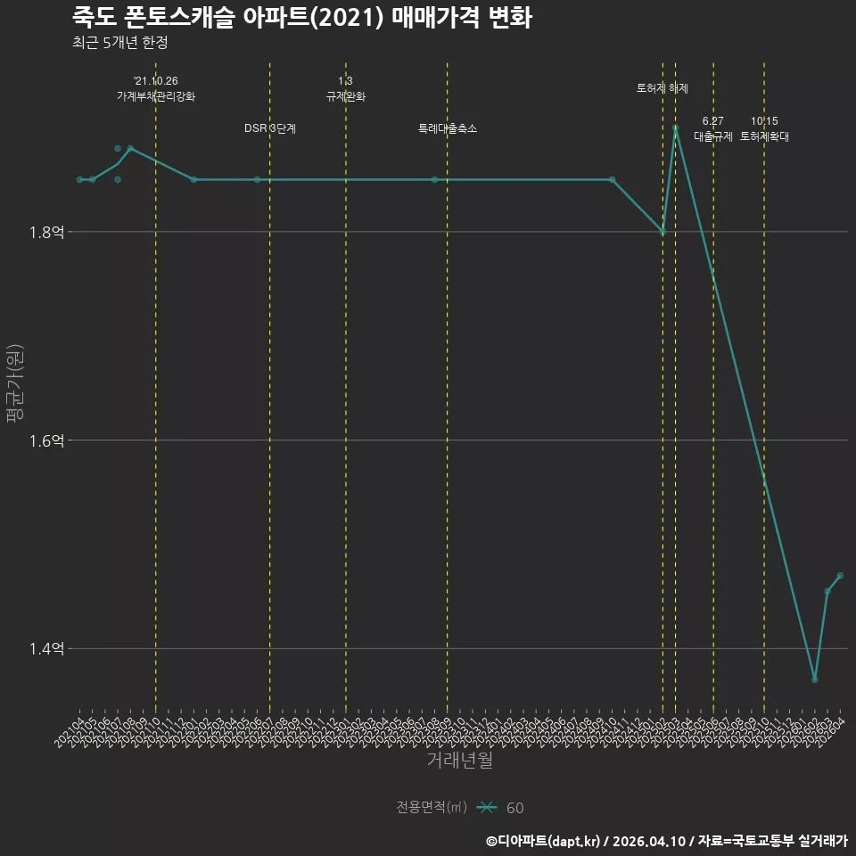 죽도 폰토스캐슬 아파트(2021) 매매가격 변화