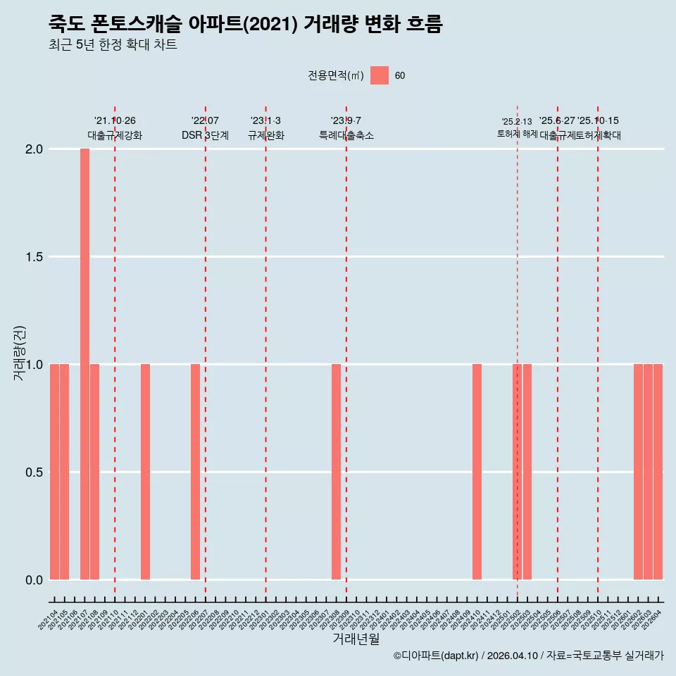 죽도 폰토스캐슬 아파트(2021) 거래량 변화 흐름