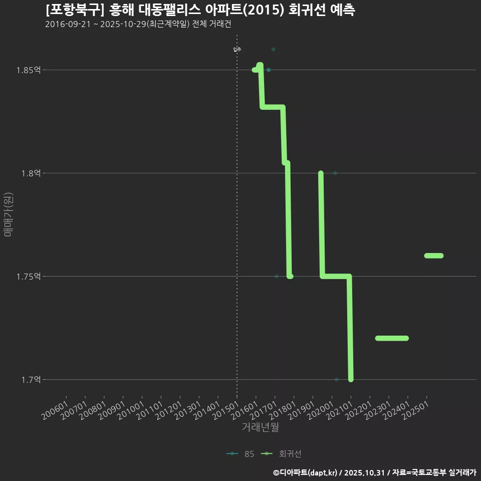 [포항북구] 흥해 대동팰리스 아파트(2015) 회귀선 예측