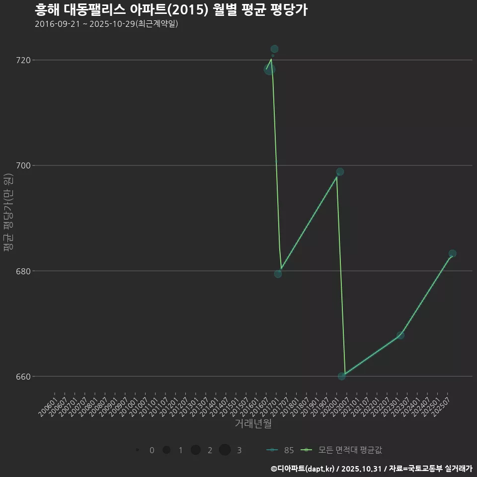 흥해 대동팰리스 아파트(2015) 월별 평균 평당가