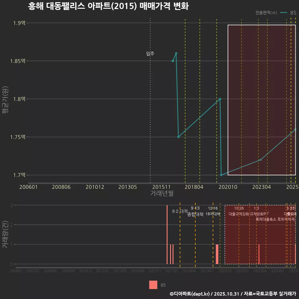 흥해 대동팰리스 아파트(2015) 매매가격 변화