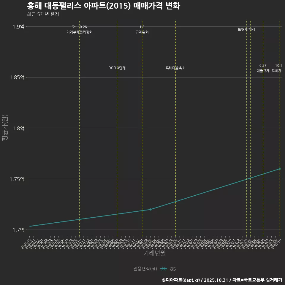 흥해 대동팰리스 아파트(2015) 매매가격 변화