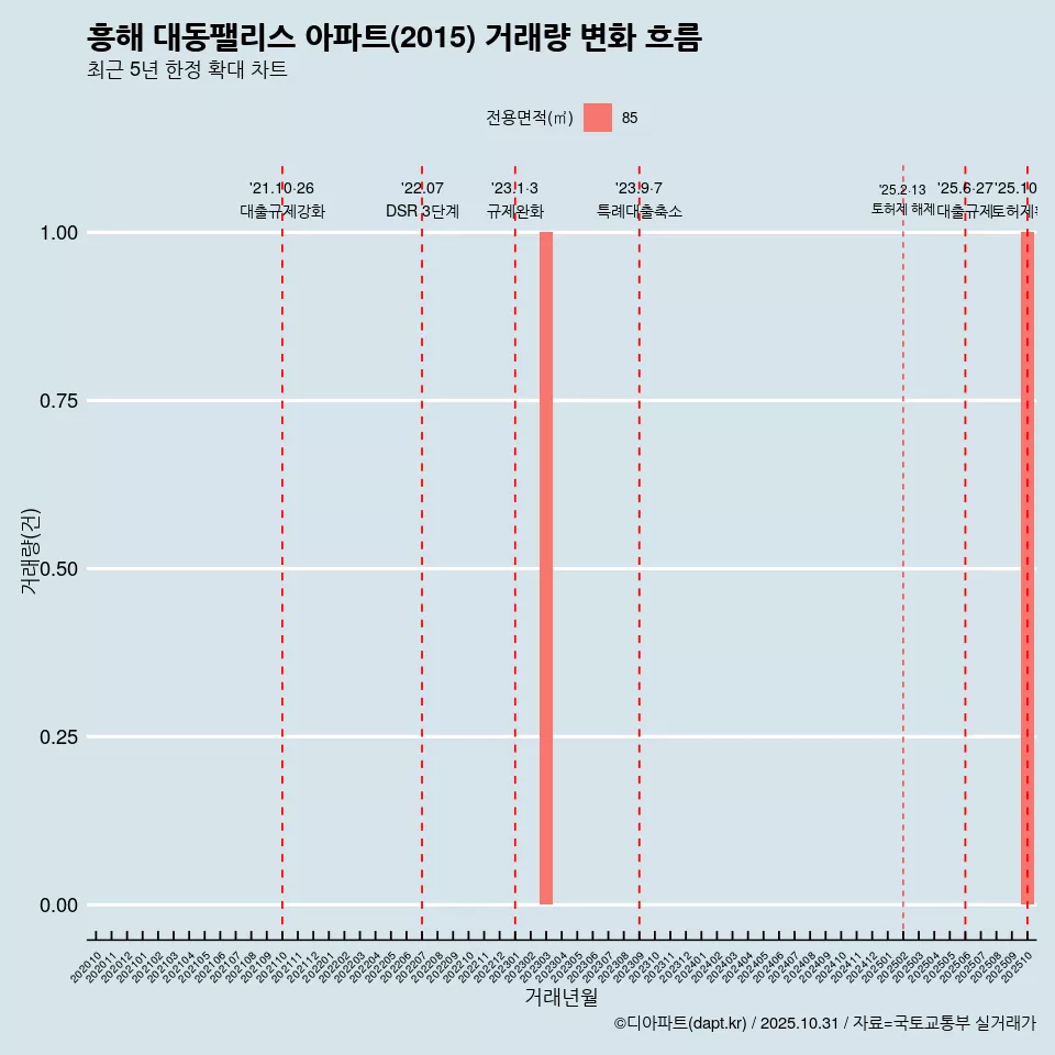 흥해 대동팰리스 아파트(2015) 거래량 변화 흐름