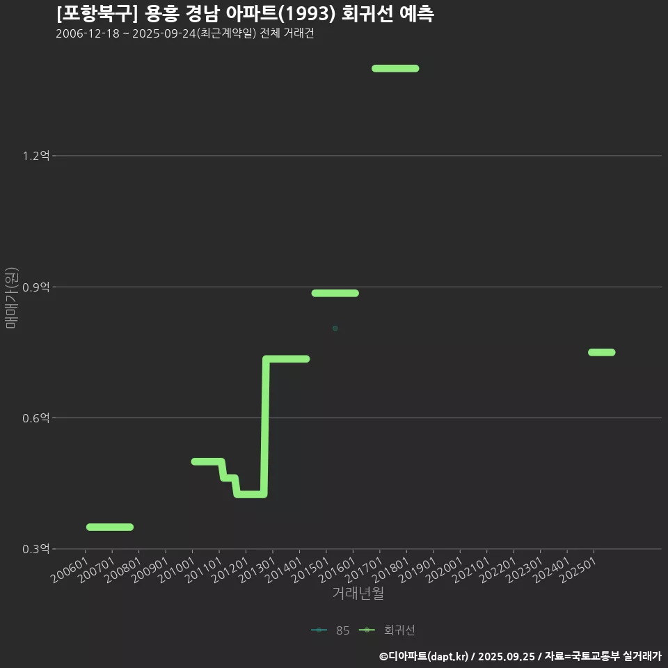 [포항북구] 용흥 경남 아파트(1993) 회귀선 예측
