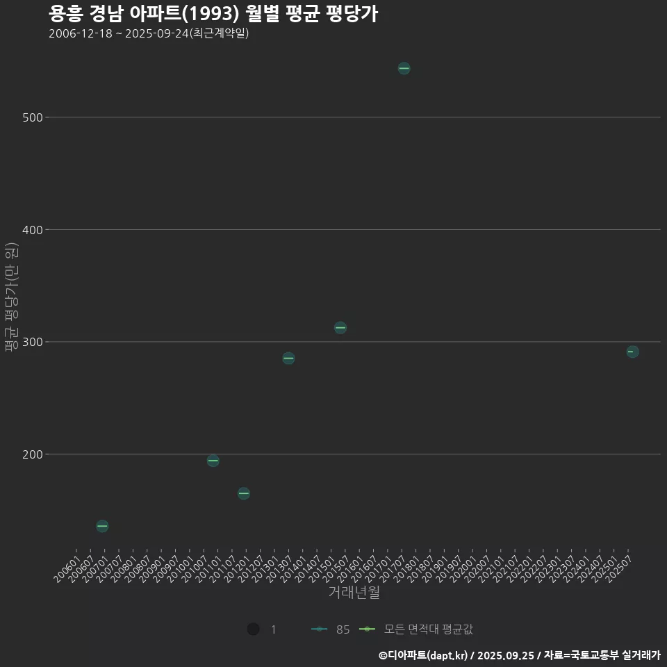 용흥 경남 아파트(1993) 월별 평균 평당가