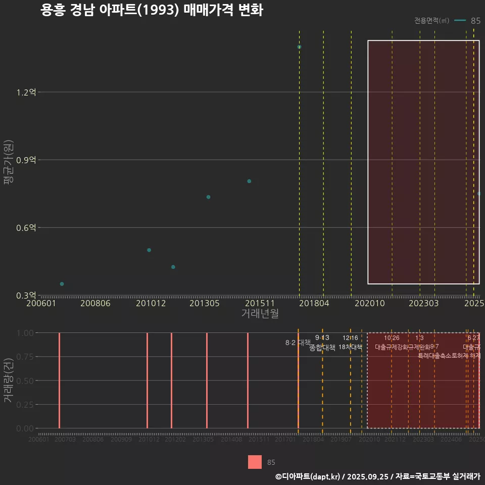 용흥 경남 아파트(1993) 매매가격 변화