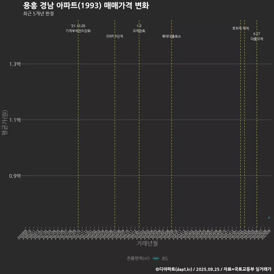 용흥 경남 아파트(1993) 매매가격 변화