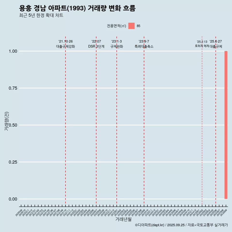 용흥 경남 아파트(1993) 거래량 변화 흐름