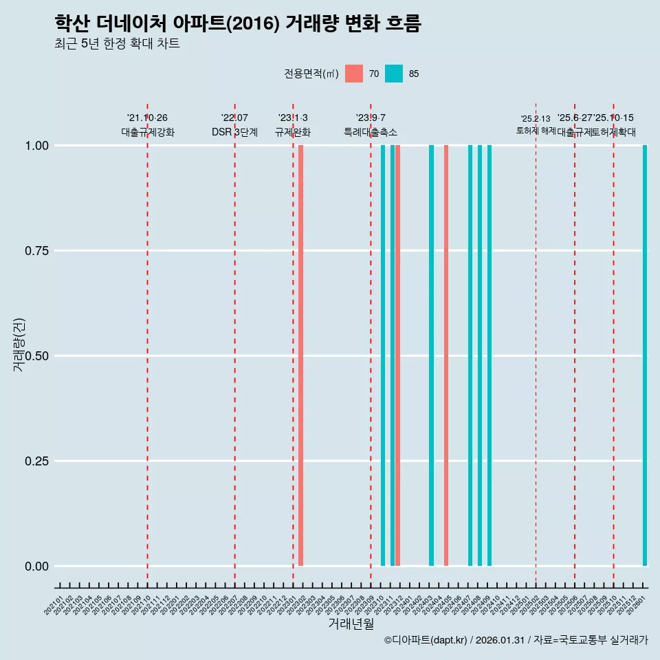 학산 더네이처 아파트(2016) 거래량 변화 흐름
