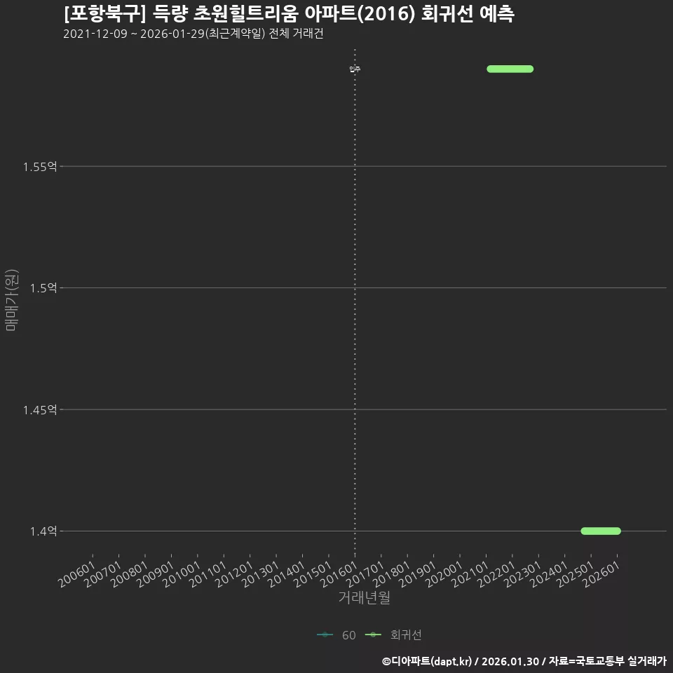 [포항북구] 득량 초원힐트리움 아파트(2016) 회귀선 예측