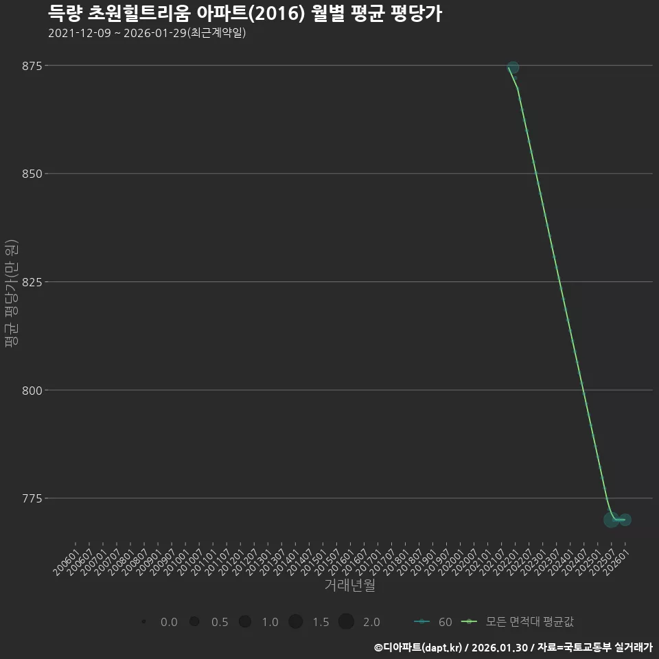 득량 초원힐트리움 아파트(2016) 월별 평균 평당가
