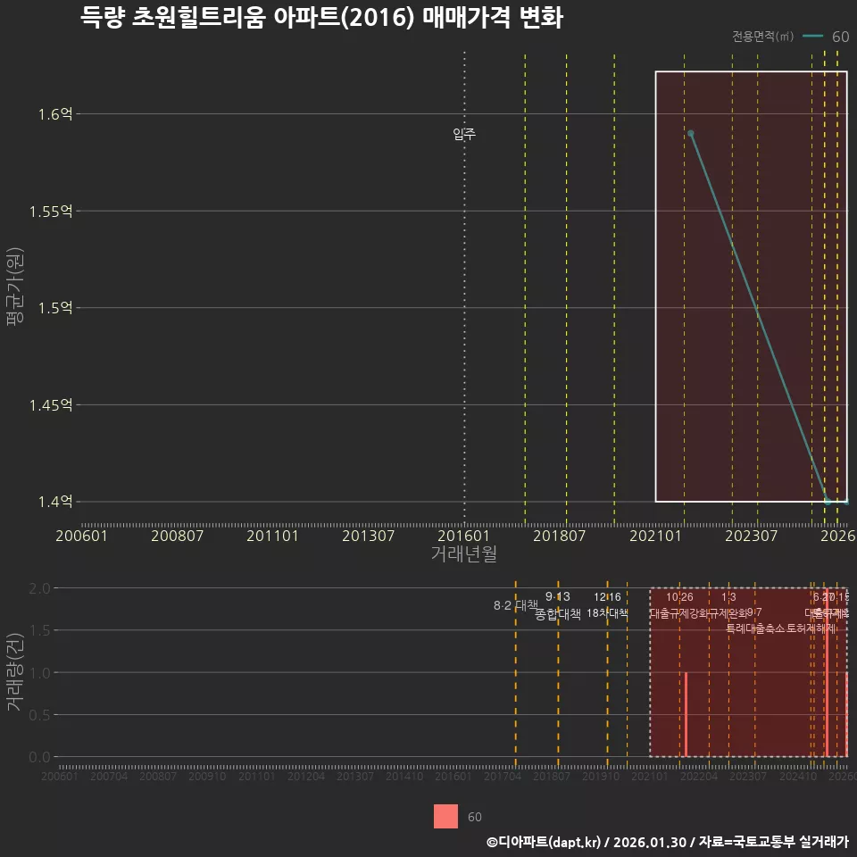 득량 초원힐트리움 아파트(2016) 매매가격 변화