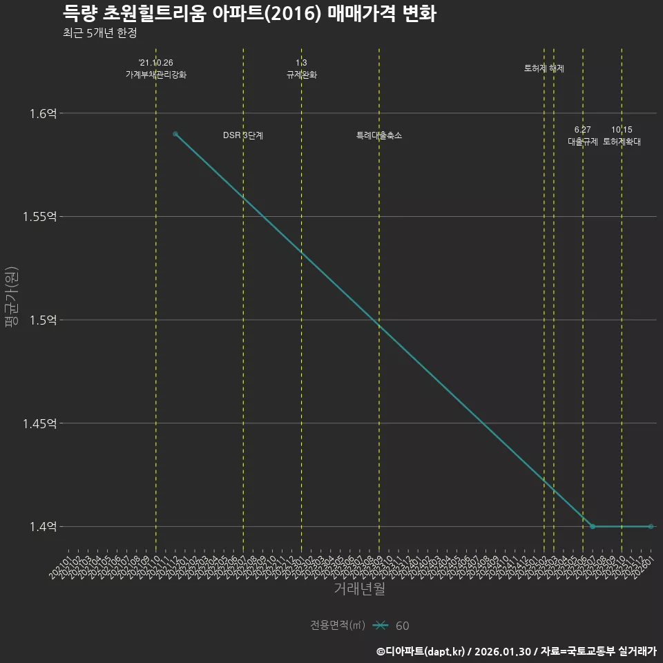 득량 초원힐트리움 아파트(2016) 매매가격 변화