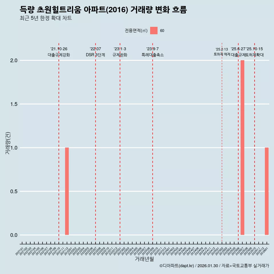 득량 초원힐트리움 아파트(2016) 거래량 변화 흐름
