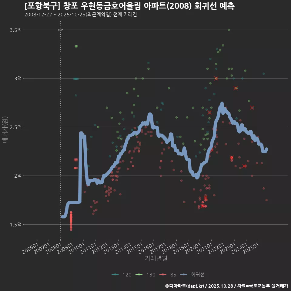 [포항북구] 창포 우현동금호어울림 아파트(2008) 회귀선 예측