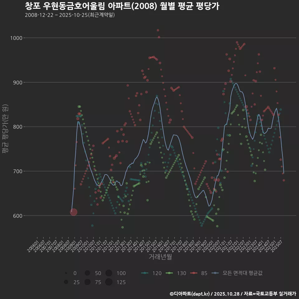 창포 우현동금호어울림 아파트(2008) 월별 평균 평당가