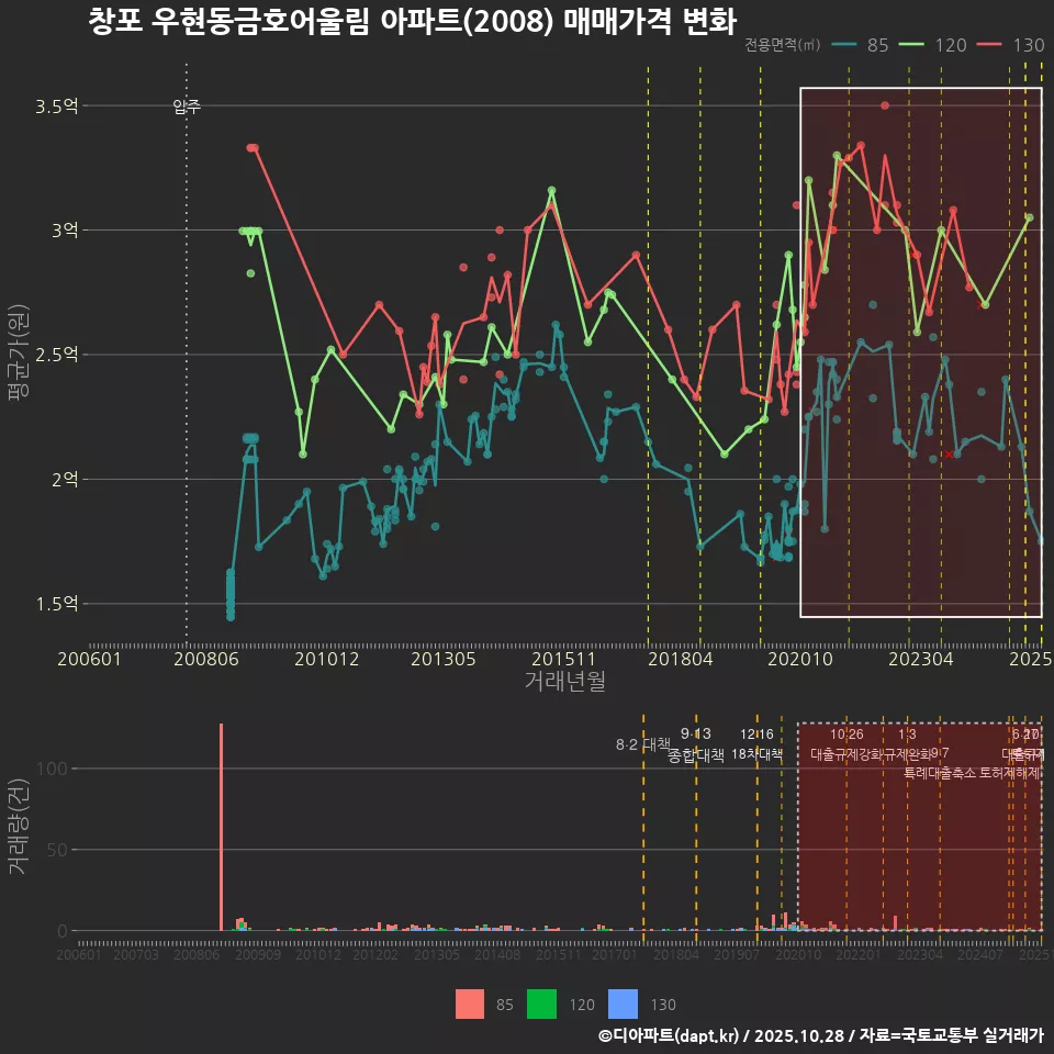 창포 우현동금호어울림 아파트(2008) 매매가격 변화