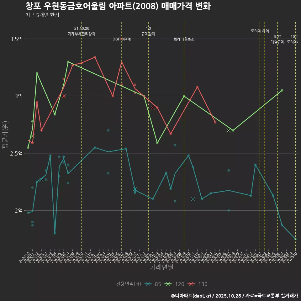 창포 우현동금호어울림 아파트(2008) 매매가격 변화