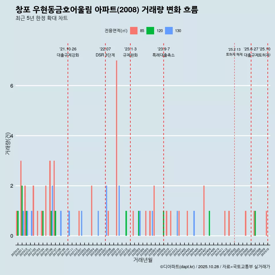 창포 우현동금호어울림 아파트(2008) 거래량 변화 흐름