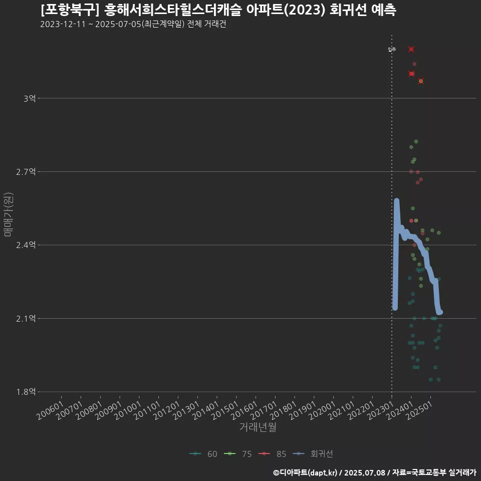 [포항북구] 흥해서희스타힐스더캐슬 아파트(2023) 회귀선 예측