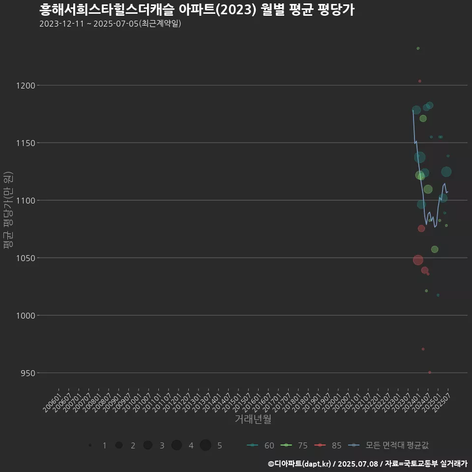 흥해서희스타힐스더캐슬 아파트(2023) 월별 평균 평당가