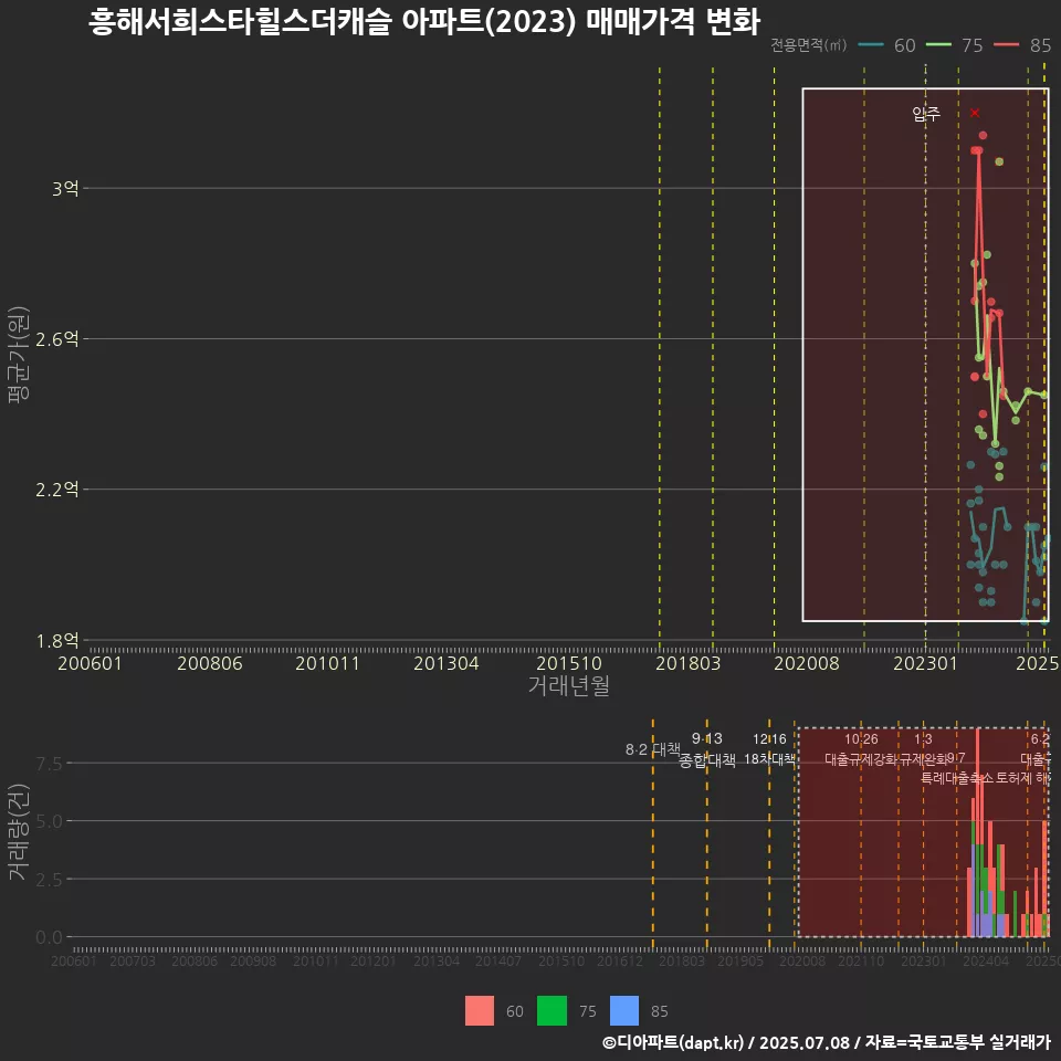 흥해서희스타힐스더캐슬 아파트(2023) 매매가격 변화