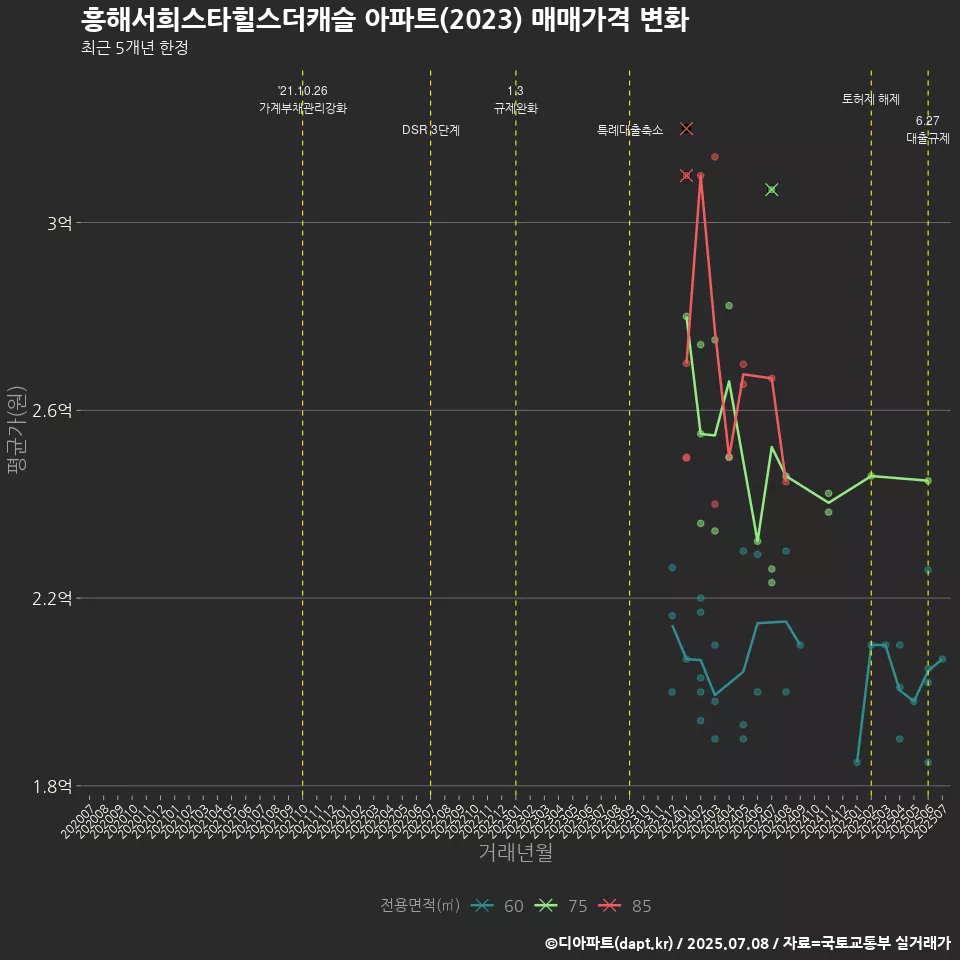흥해서희스타힐스더캐슬 아파트(2023) 매매가격 변화