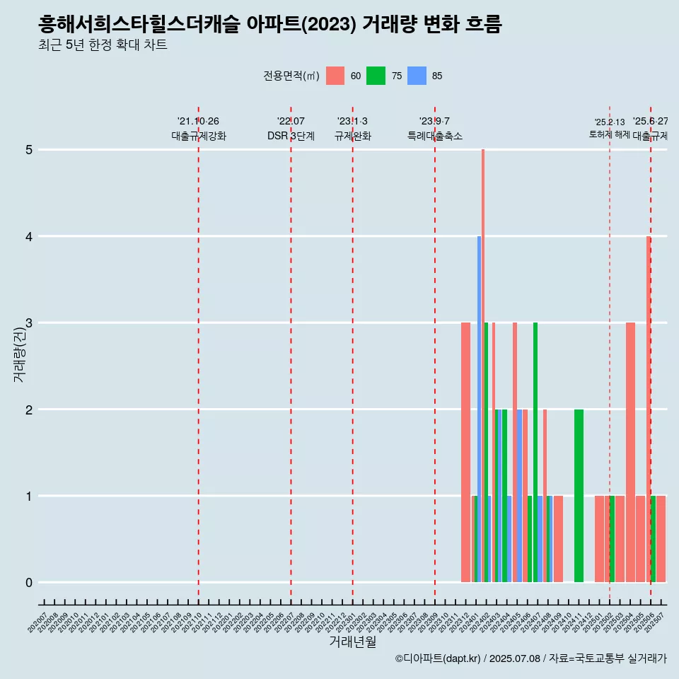 흥해서희스타힐스더캐슬 아파트(2023) 거래량 변화 흐름