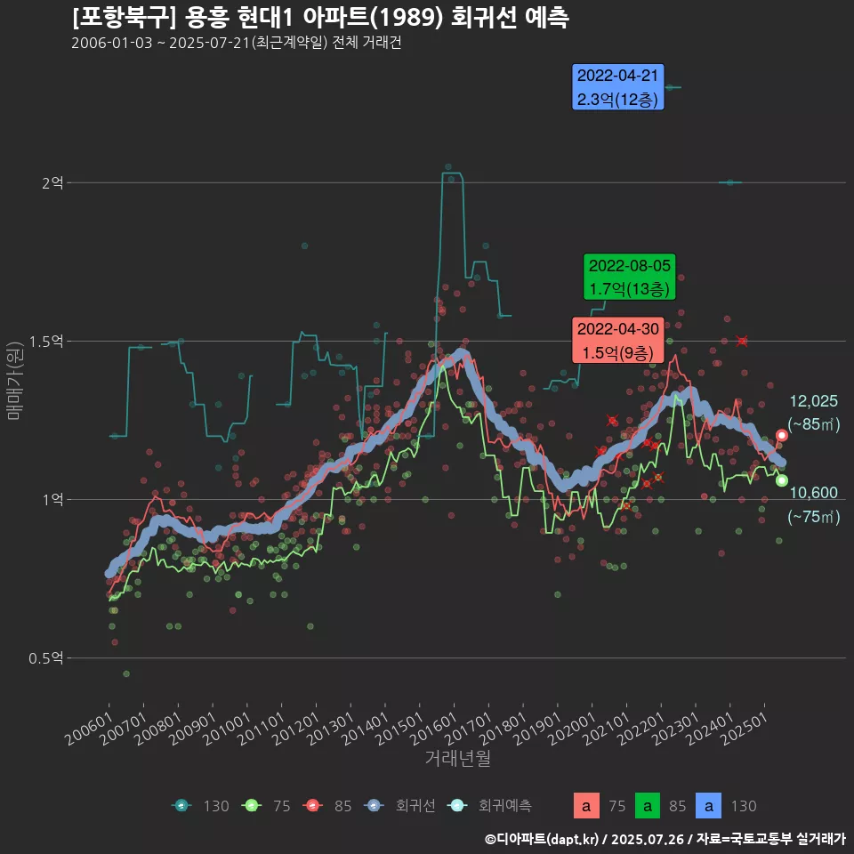 [포항북구] 용흥 현대1 아파트(1989) 회귀선 예측