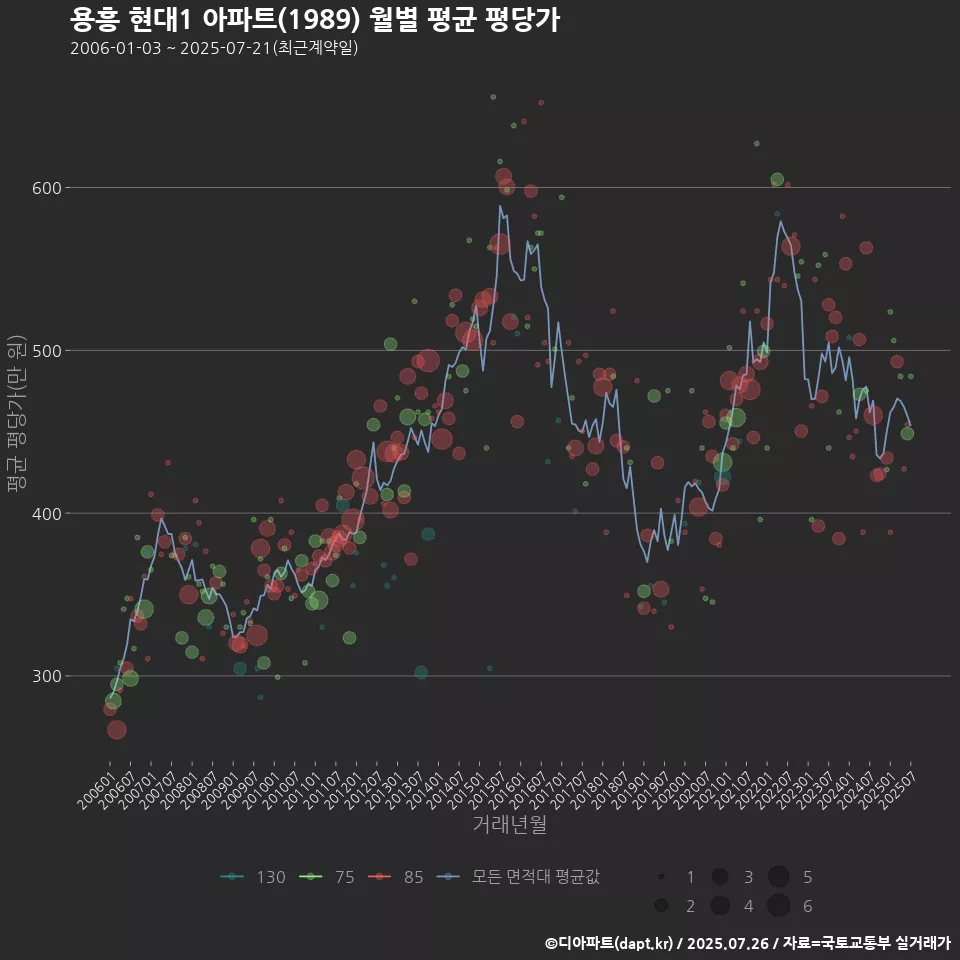 용흥 현대1 아파트(1989) 월별 평균 평당가