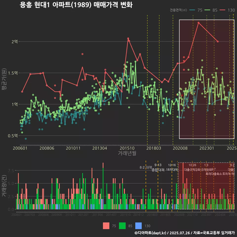 용흥 현대1 아파트(1989) 매매가격 변화