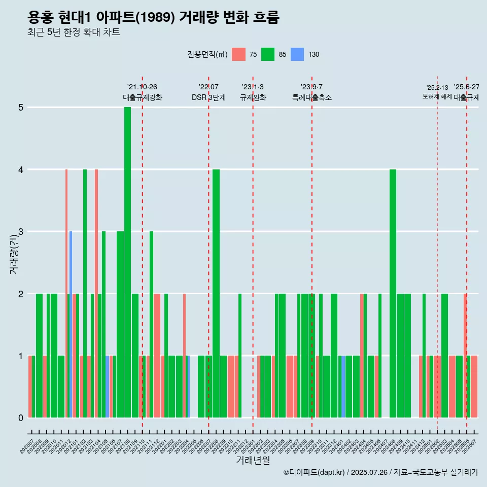용흥 현대1 아파트(1989) 거래량 변화 흐름