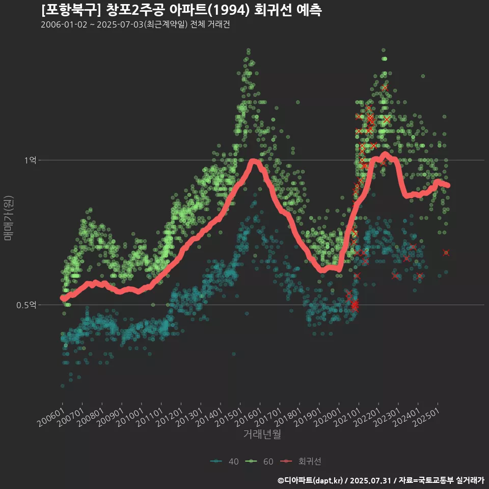 [포항북구] 창포2주공 아파트(1994) 회귀선 예측