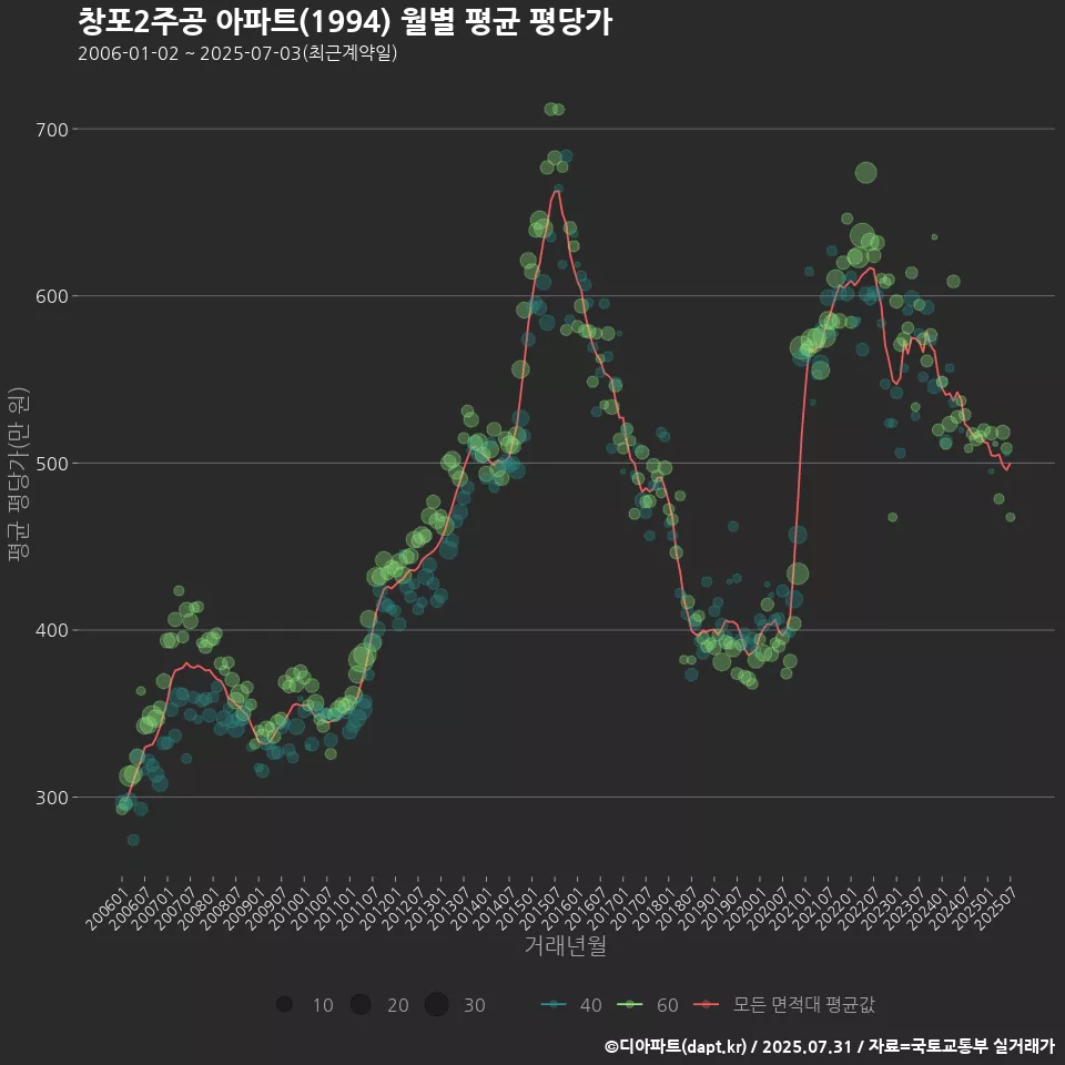 창포2주공 아파트(1994) 월별 평균 평당가