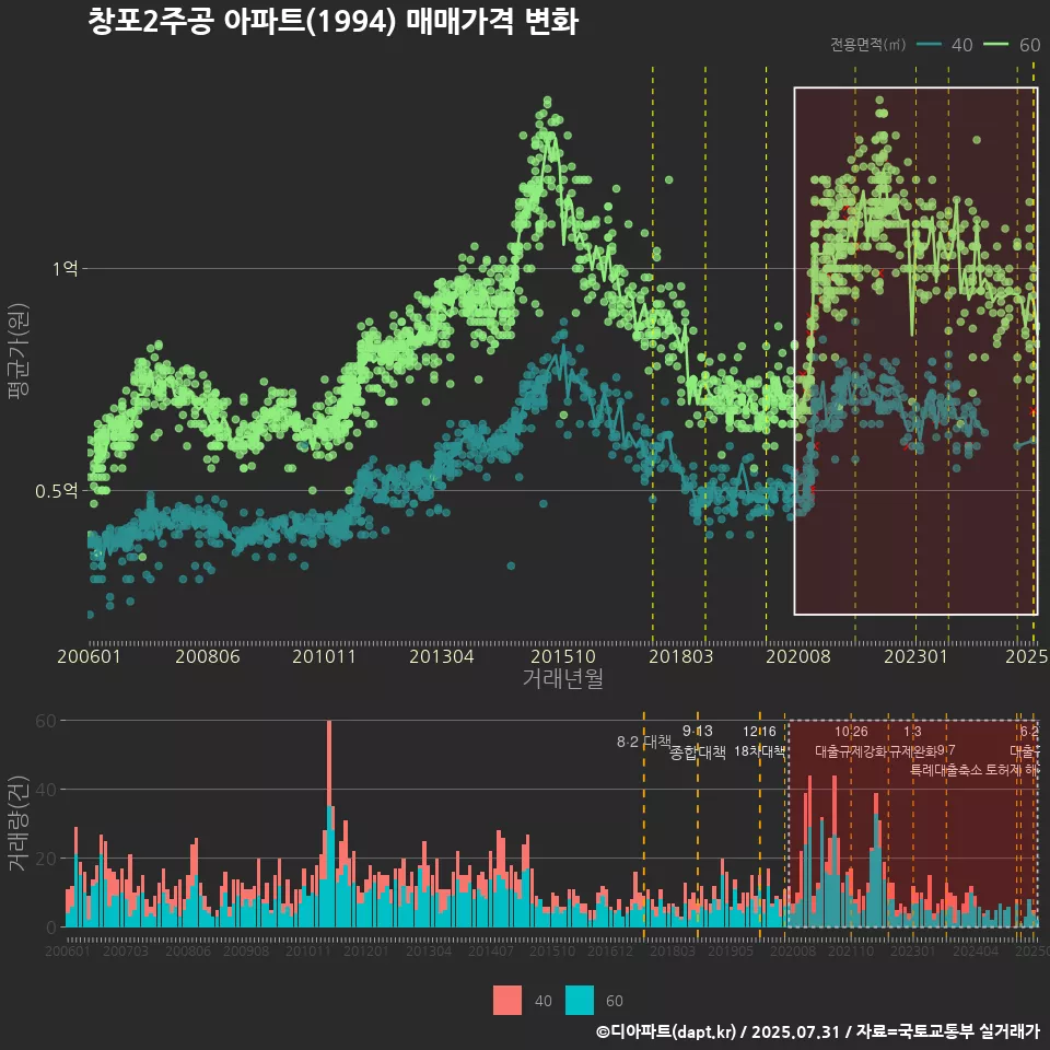 창포2주공 아파트(1994) 매매가격 변화
