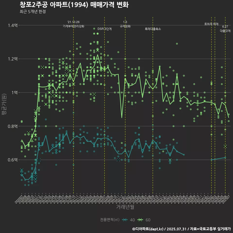 창포2주공 아파트(1994) 매매가격 변화