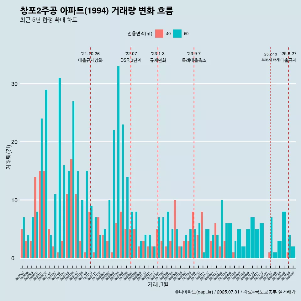 창포2주공 아파트(1994) 거래량 변화 흐름