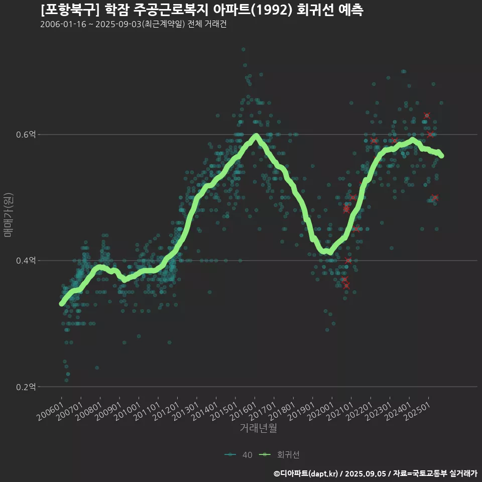[포항북구] 학잠 주공근로복지 아파트(1992) 회귀선 예측