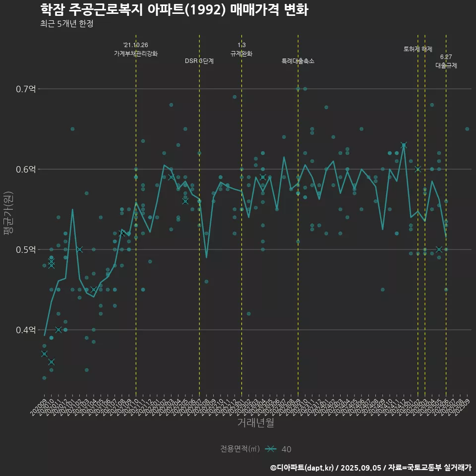 학잠 주공근로복지 아파트(1992) 매매가격 변화