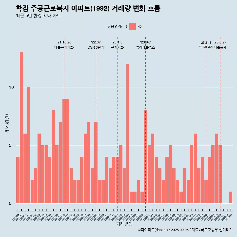 학잠 주공근로복지 아파트(1992) 거래량 변화 흐름