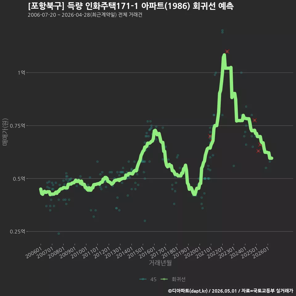 [포항북구] 득량 인화주택171-1 아파트(1986) 회귀선 예측