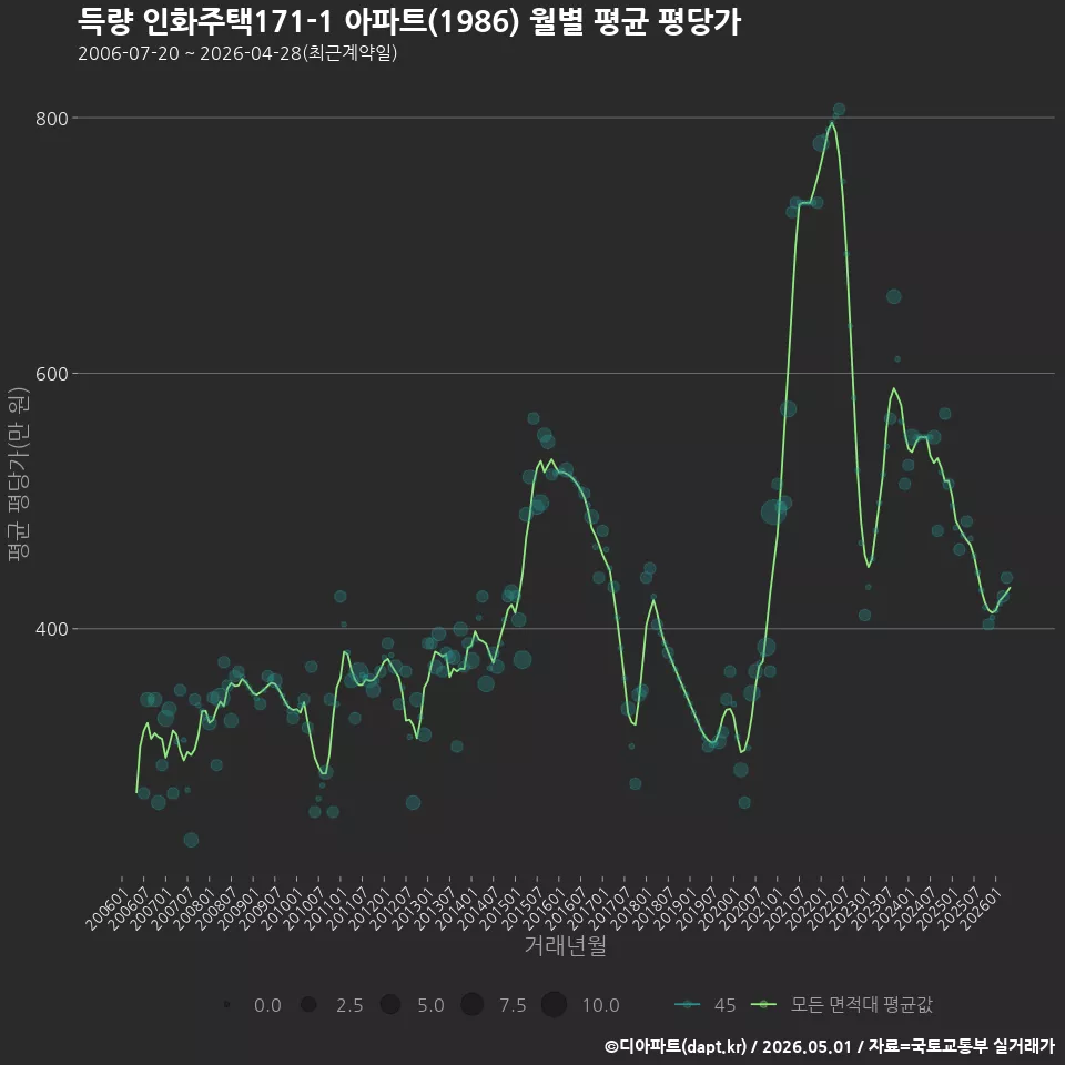 득량 인화주택171-1 아파트(1986) 월별 평균 평당가