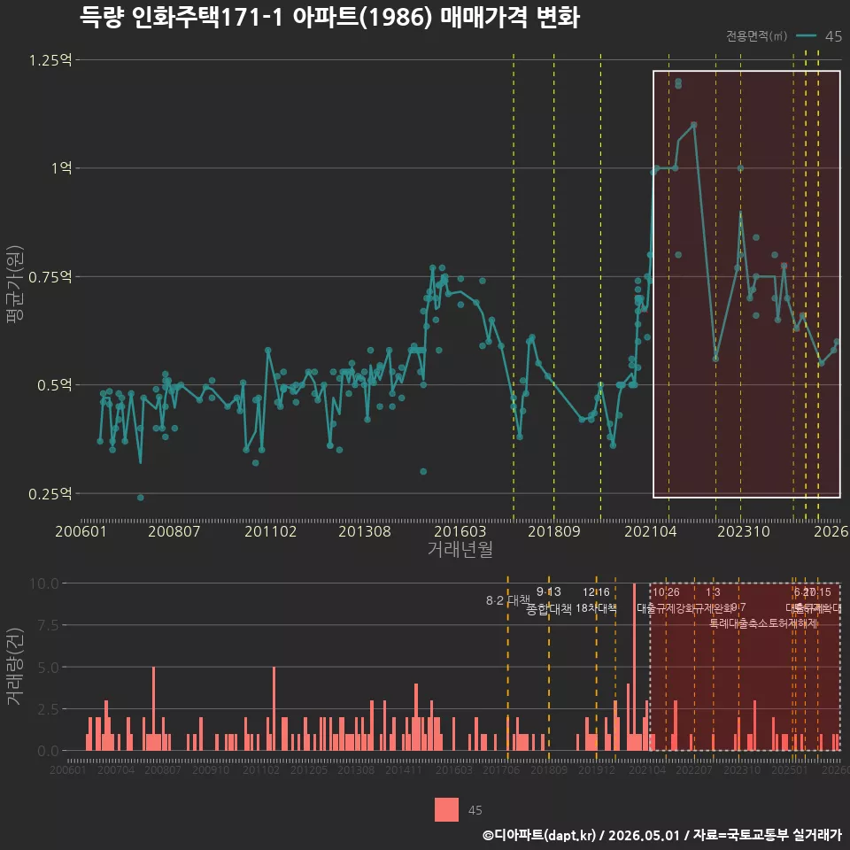 득량 인화주택171-1 아파트(1986) 매매가격 변화