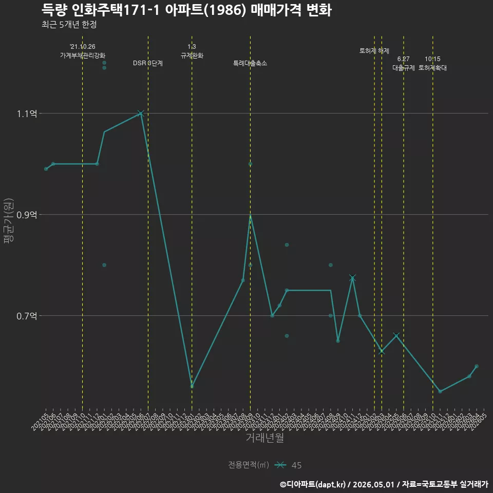 득량 인화주택171-1 아파트(1986) 매매가격 변화