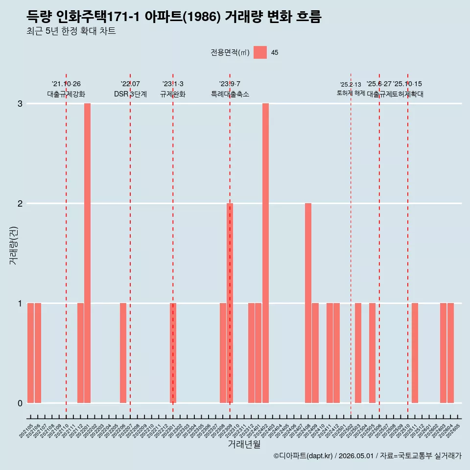 득량 인화주택171-1 아파트(1986) 거래량 변화 흐름